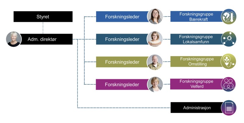 Organisasjonskart Nordlandsforskning